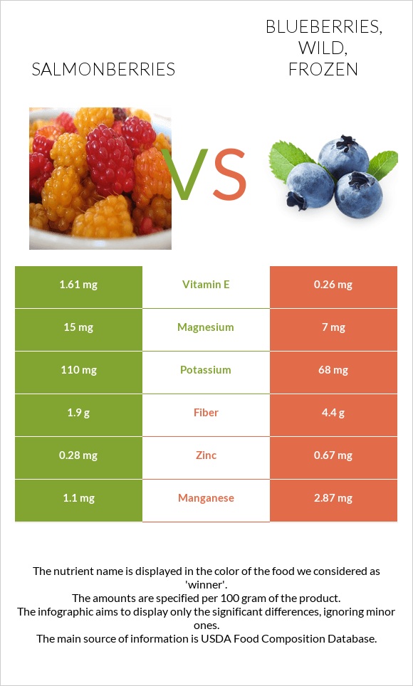 Salmonberries vs Blueberries, wild, frozen infographic