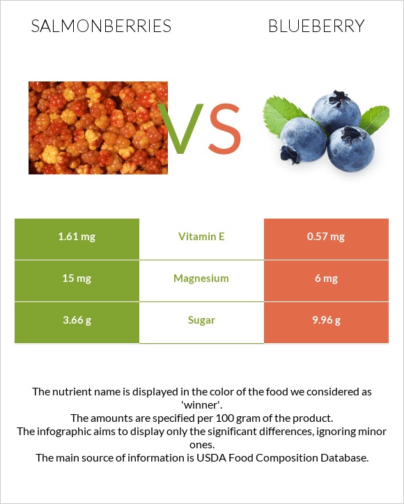 Salmonberries vs Կապույտ հապալաս infographic