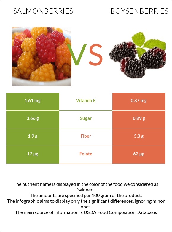 Salmonberries vs Boysenberries infographic