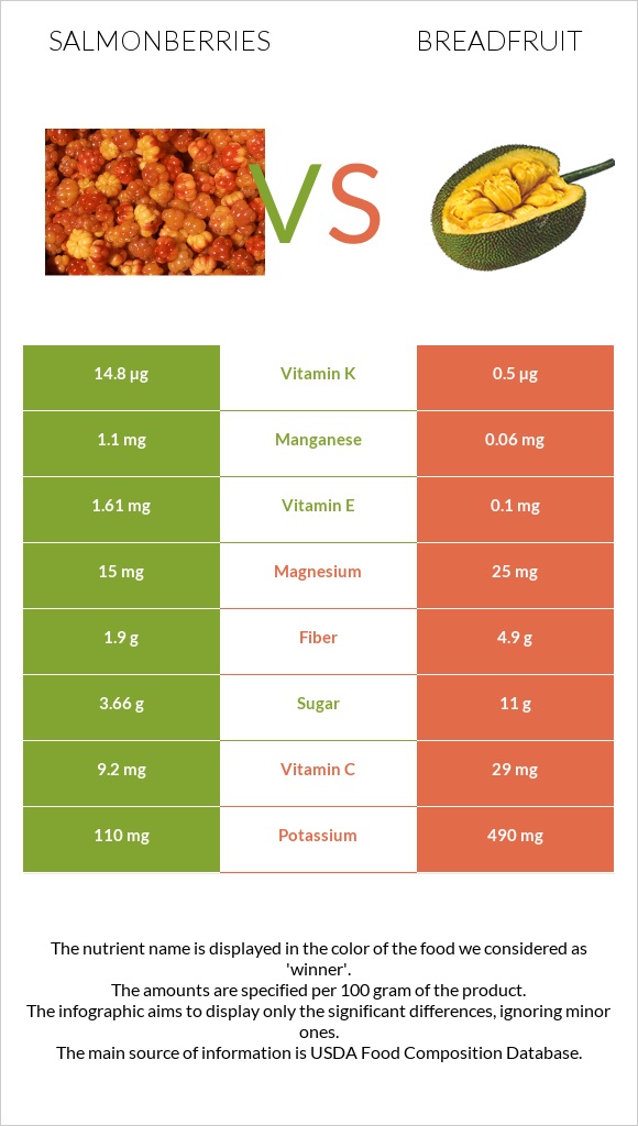 Salmonberries vs Breadfruit infographic