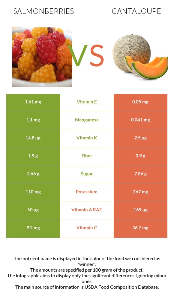 Salmonberries vs Կանտալուպ infographic