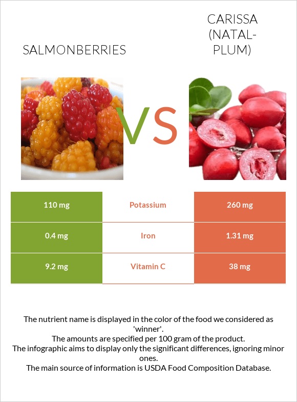 Salmonberries vs Carissa (natal-plum) infographic