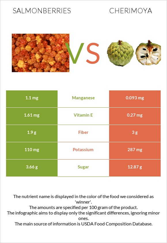 Salmonberries vs Cherimoya infographic