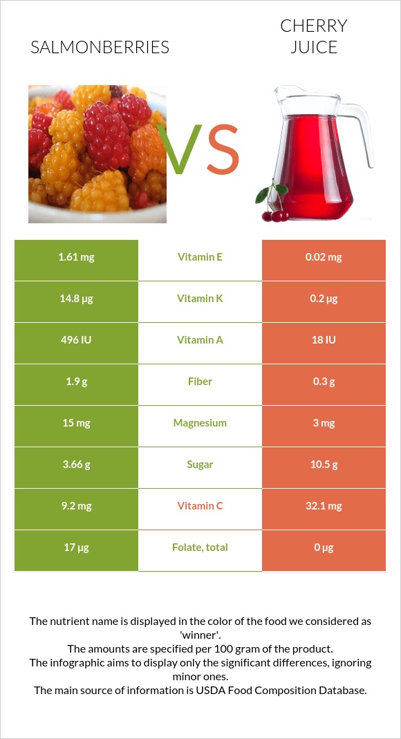 Salmonberries vs Cherry juice infographic
