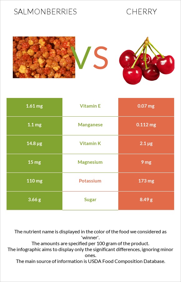Salmonberries vs Cherry infographic