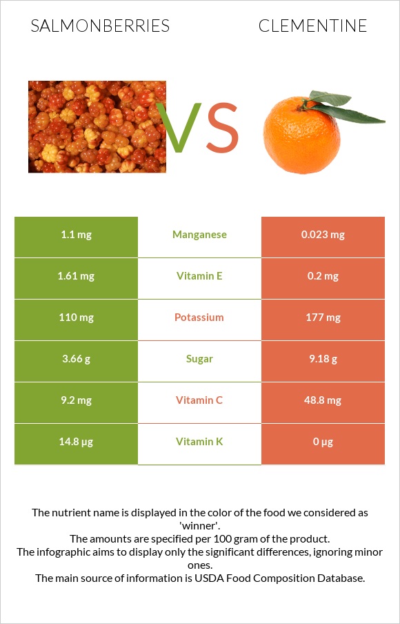 Salmonberries vs Clementine infographic