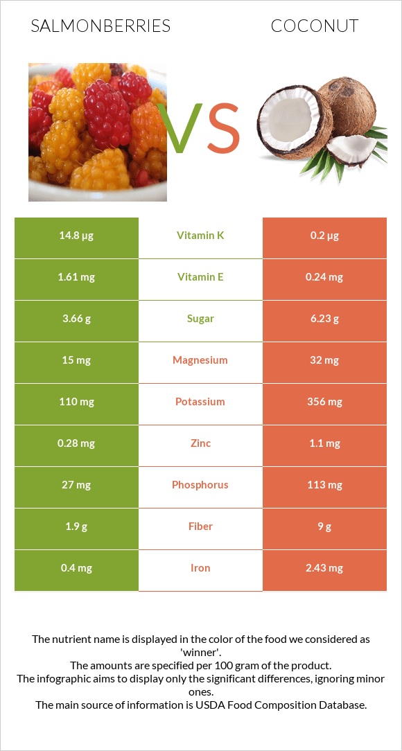 Salmonberries vs Կոկոս infographic