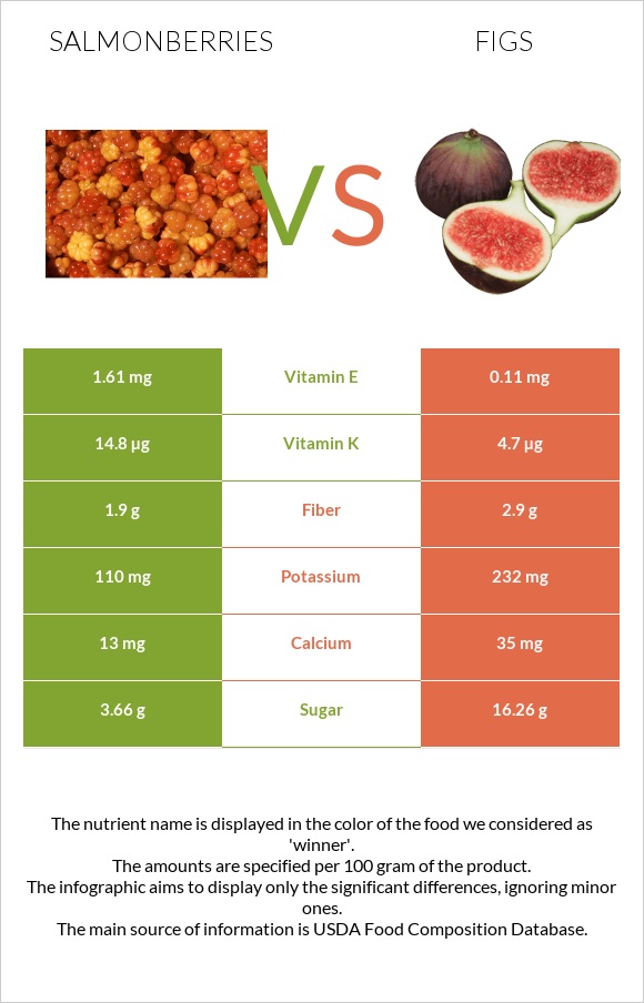 Salmonberries vs Figs infographic