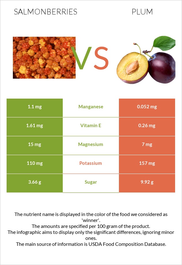 Salmonberries vs Սալոր infographic