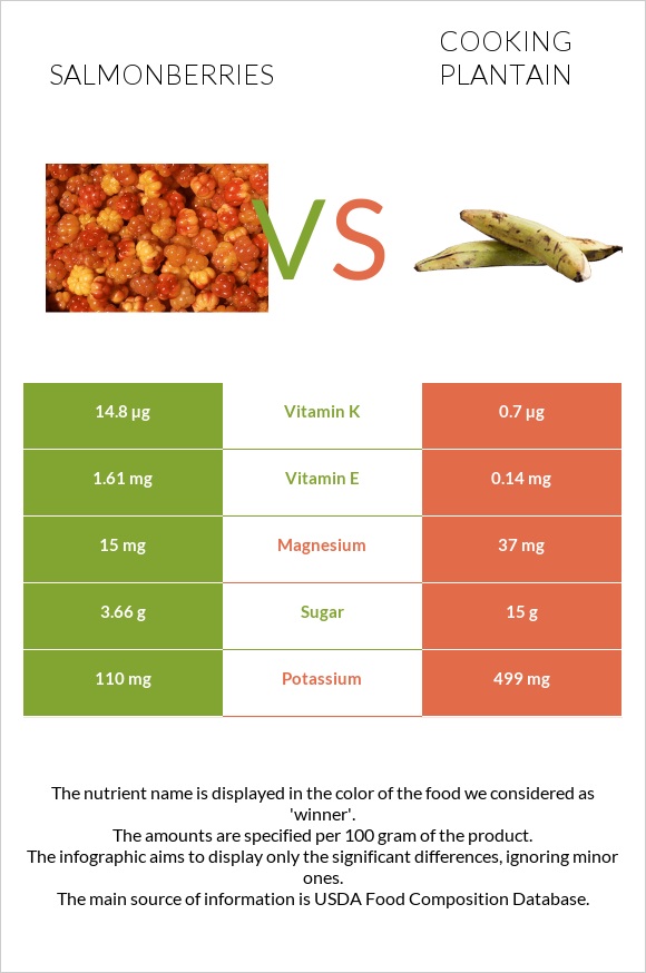 Salmonberries vs Plantain infographic