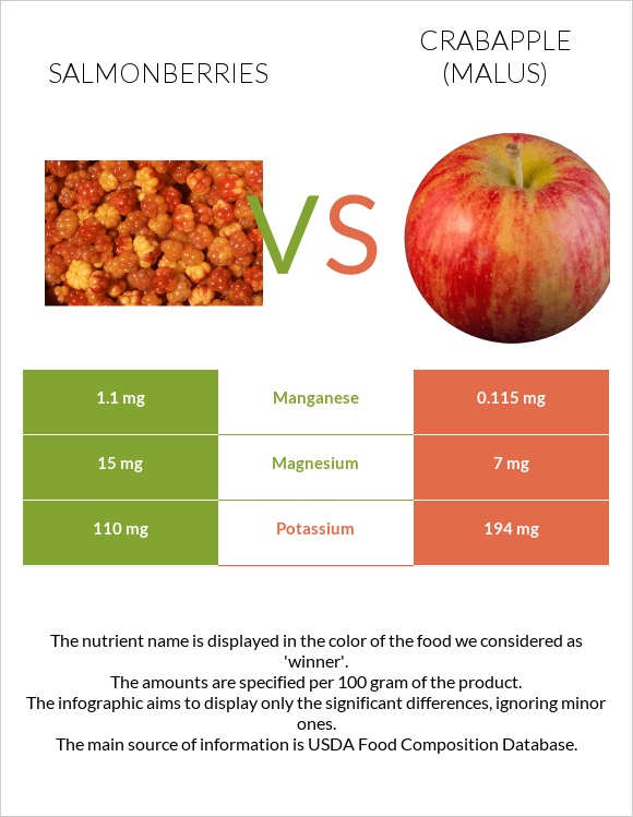 Salmonberries vs Crabapple (Malus) infographic