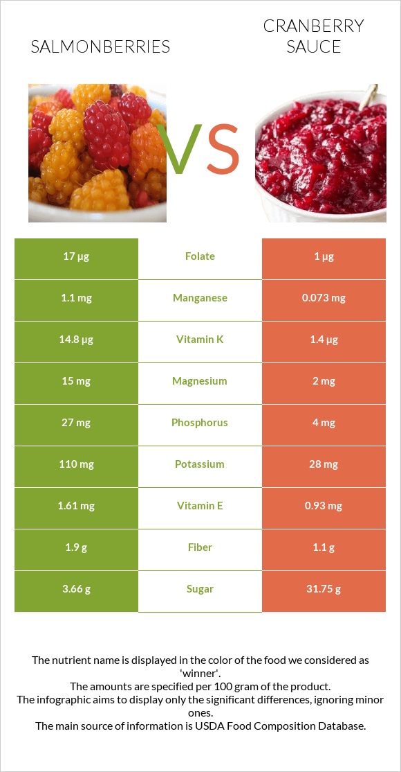 Salmonberries vs Լոռամրգի սոուս infographic