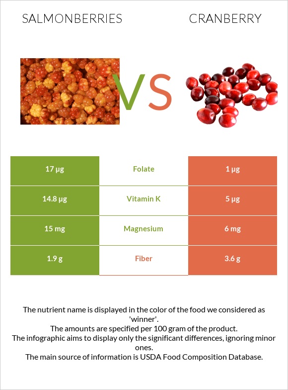 Salmonberries vs Cranberry infographic