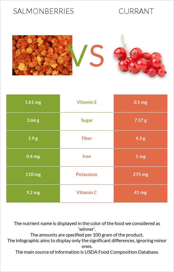 Salmonberries vs Հաղարջ infographic