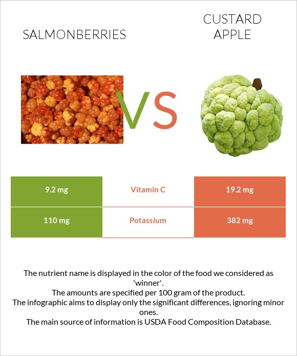 Salmonberries vs Custard apple infographic