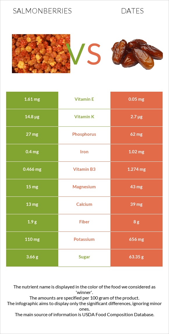 Salmonberries vs Խուրմա Դեգլեր Նուր infographic
