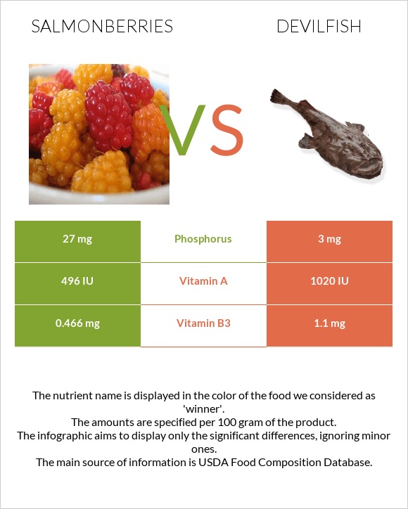 Salmonberries vs Devilfish infographic