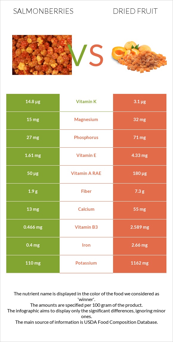 Salmonberries vs Չիր infographic