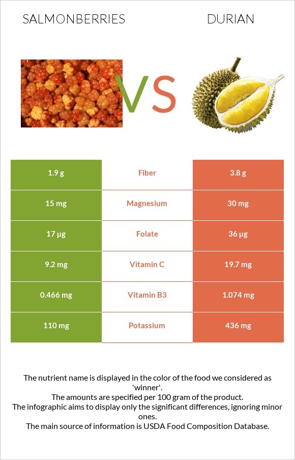 Salmonberries vs Դուրիան infographic