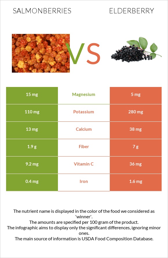 Salmonberries vs Elderberry infographic