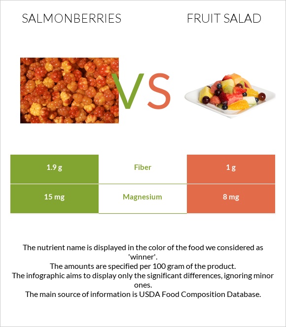 Salmonberries vs Մրգային աղցան infographic