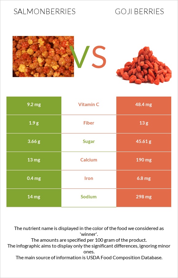 Salmonberries vs Goji berries infographic