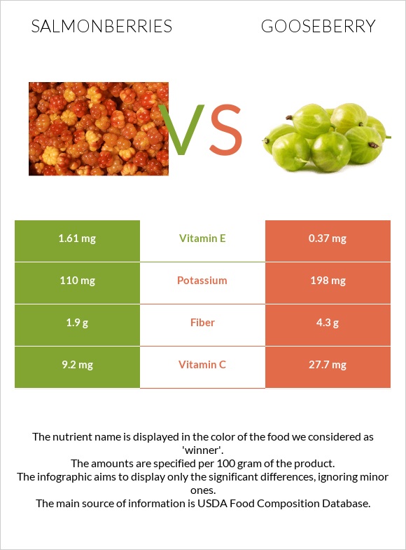 Salmonberries vs Փշահաղարջ infographic