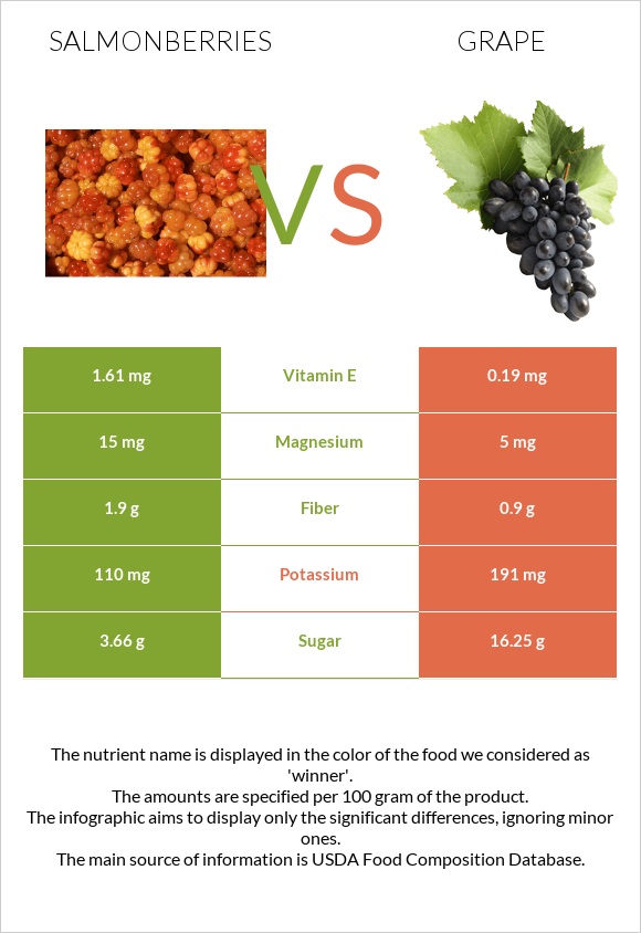 Salmonberries vs Խաղող infographic