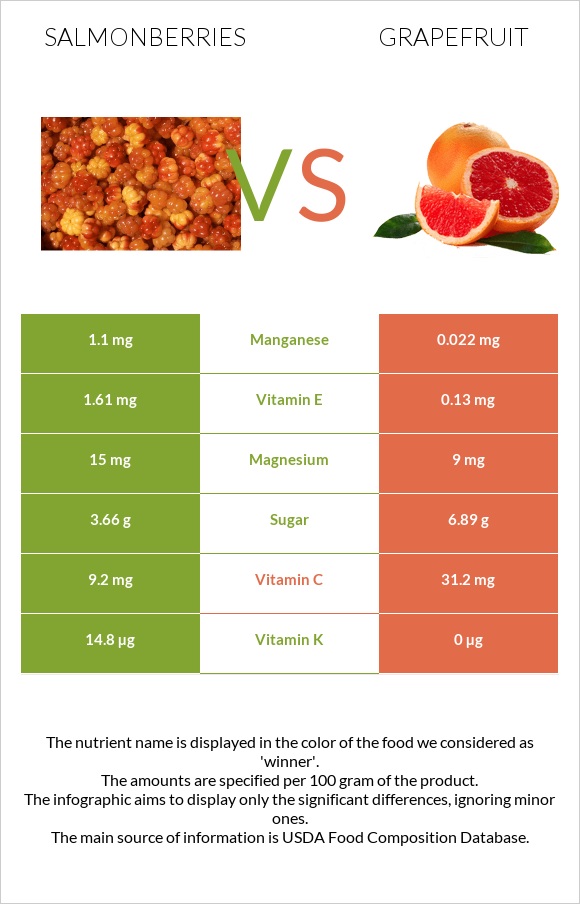 Salmonberries vs Grapefruit infographic