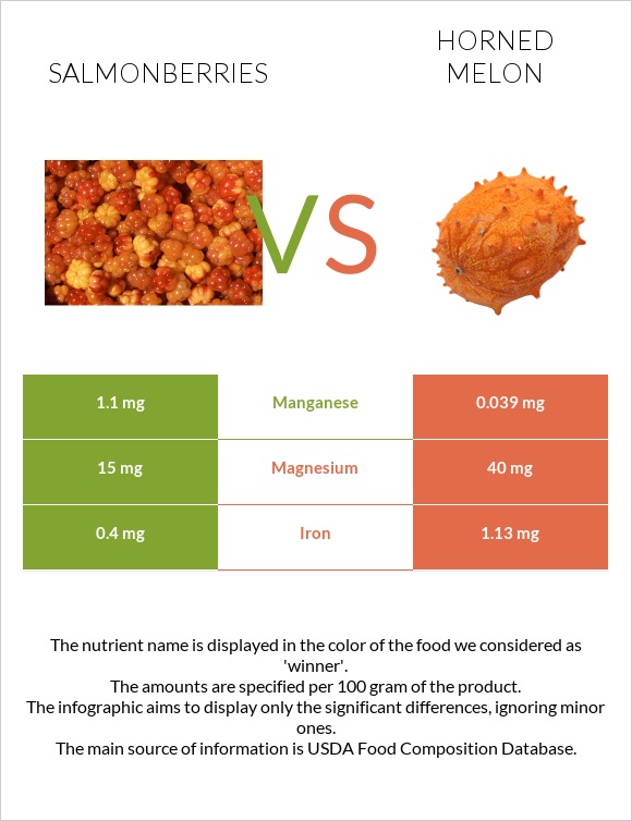 Salmonberries vs Horned melon infographic