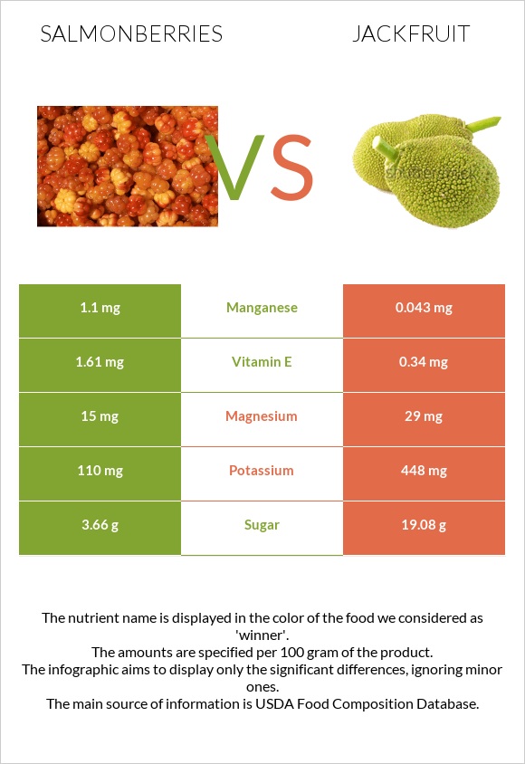 Salmonberries vs Jackfruit infographic