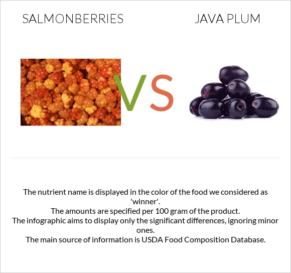 Salmonberries vs Java plum infographic