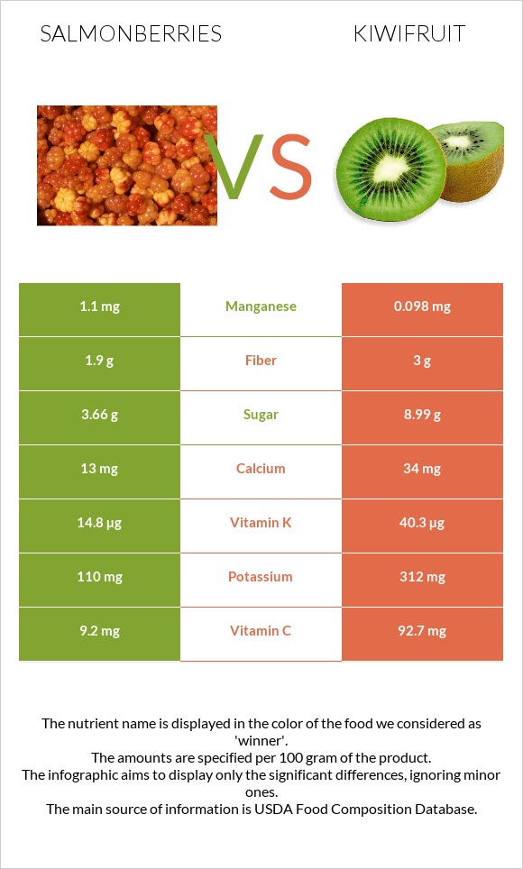 Salmonberries vs Kiwifruit infographic