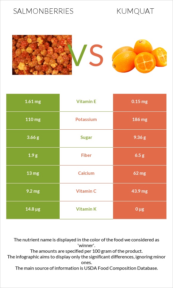 Salmonberries vs Kumquat infographic
