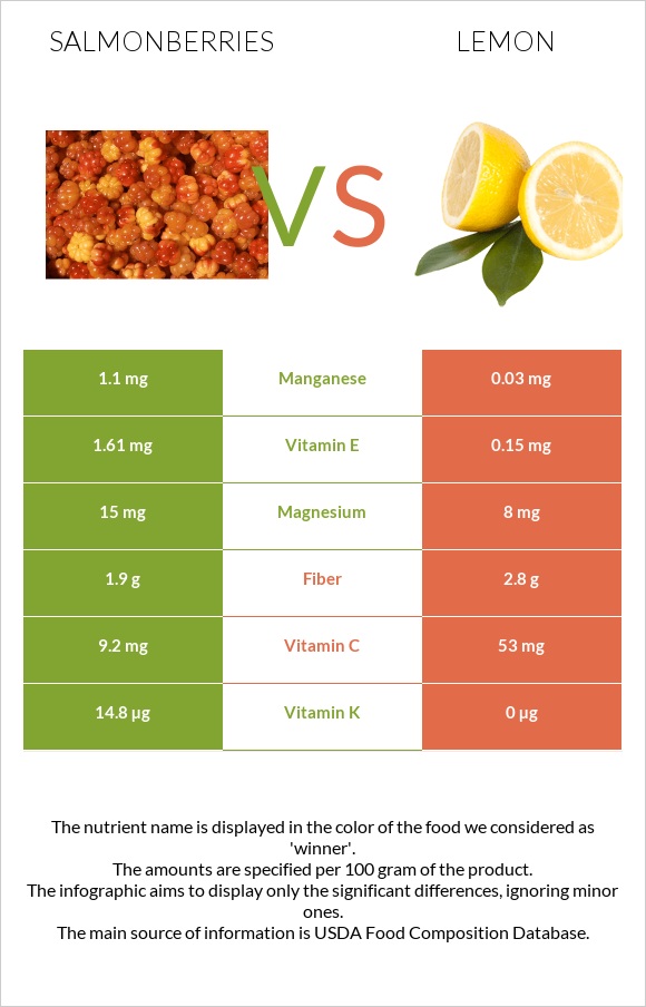 Salmonberries vs Կիտրոն infographic