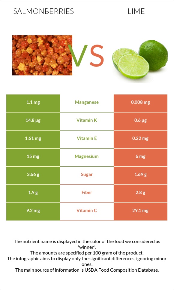 Salmonberries vs Lime infographic