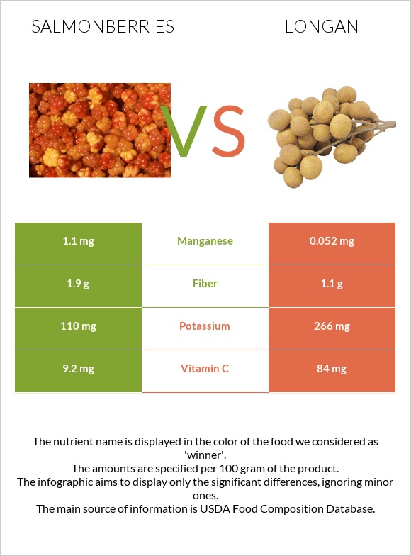 Salmonberries vs Longan infographic