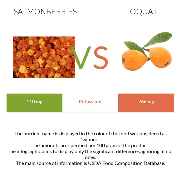 Salmonberries vs Loquat infographic
