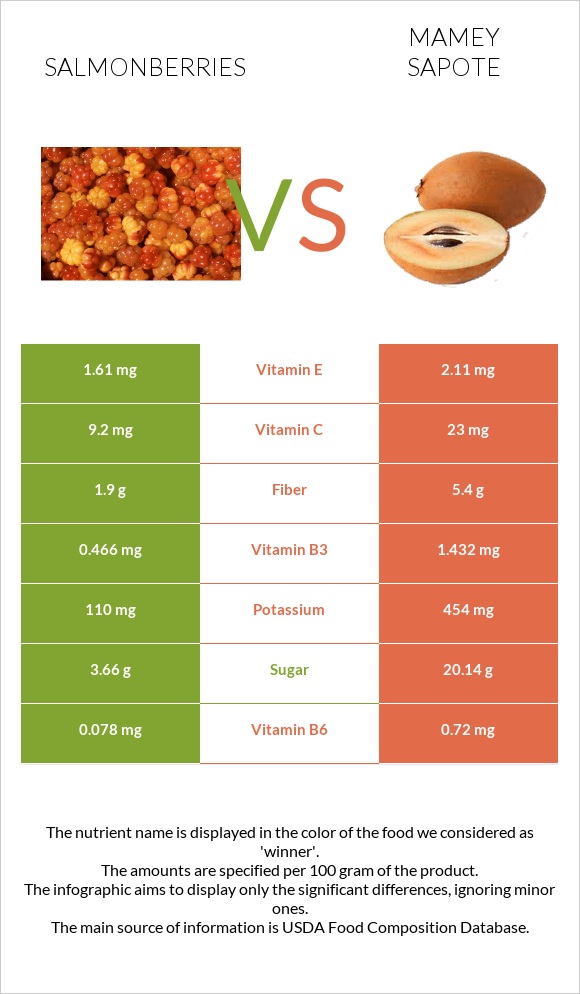 Salmonberries vs Mamey Sapote infographic