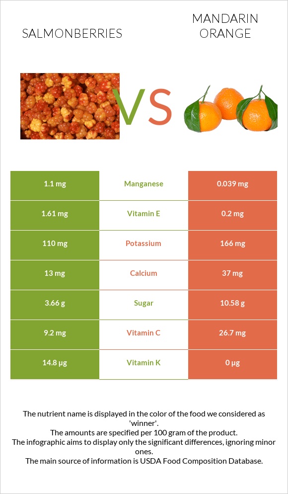 Salmonberries vs Mandarin orange infographic