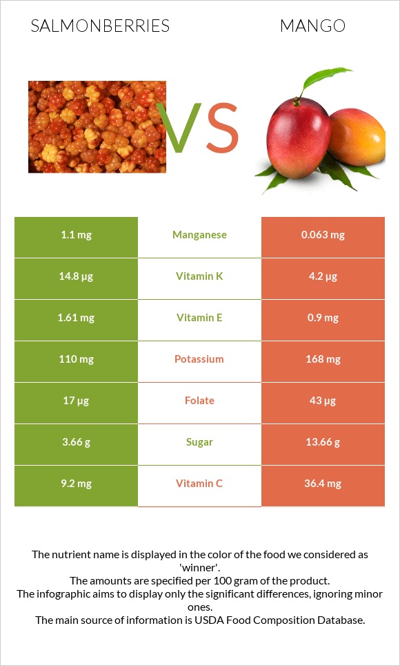 Salmonberries vs Մանգո infographic