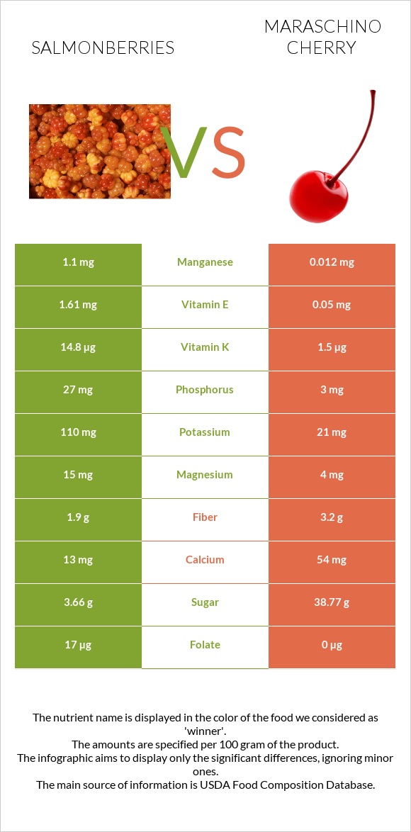 Salmonberries vs Maraschino cherry infographic
