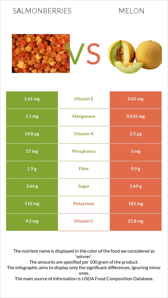 Salmonberries vs Սեխ infographic