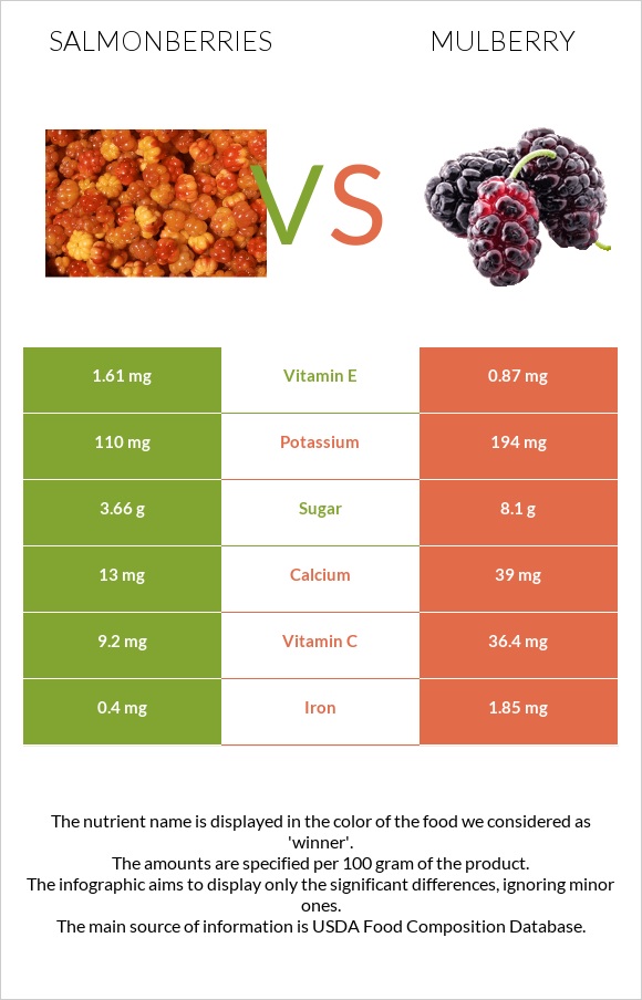 Salmonberries vs Mulberry infographic