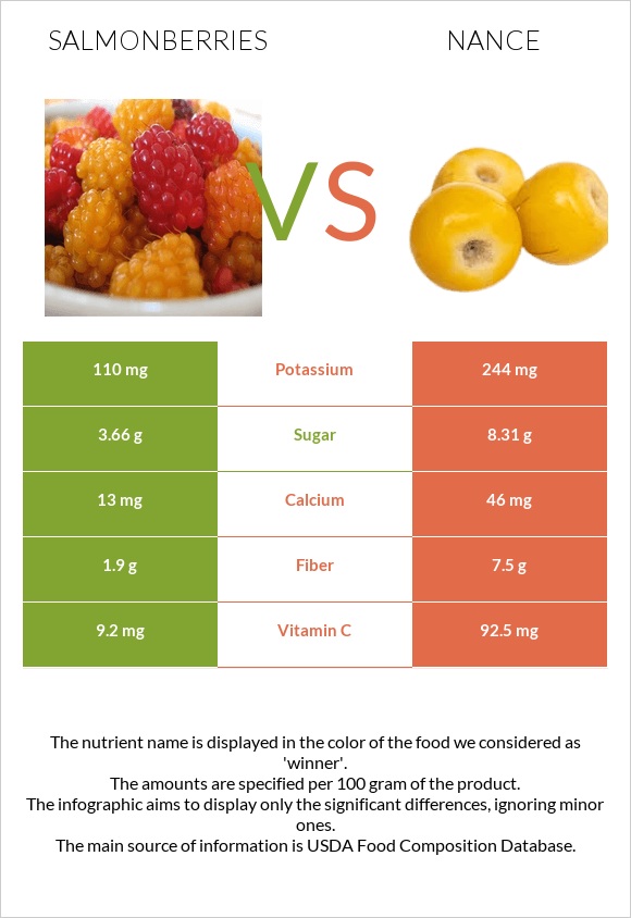 Salmonberries vs Nance infographic