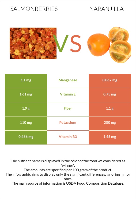 Salmonberries vs Naranjilla infographic