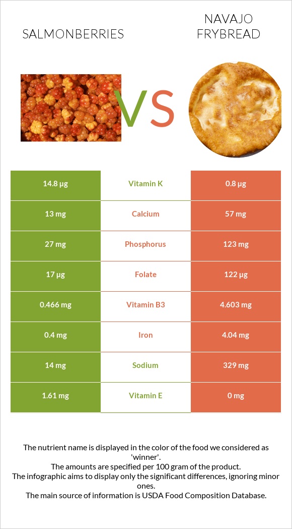 Salmonberries vs Navajo frybread infographic