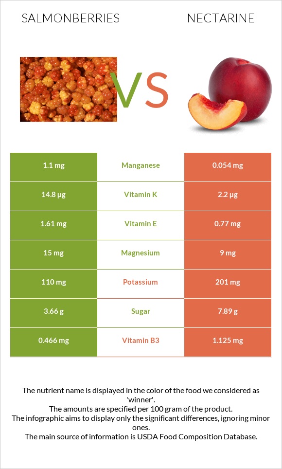 Salmonberries vs Nectarine infographic