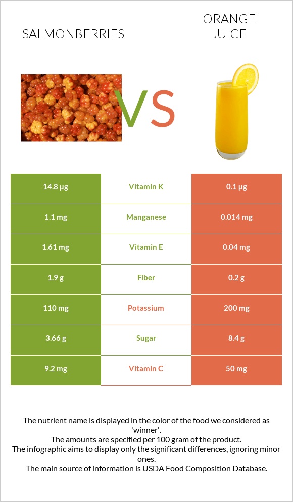 Salmonberries vs Orange juice infographic