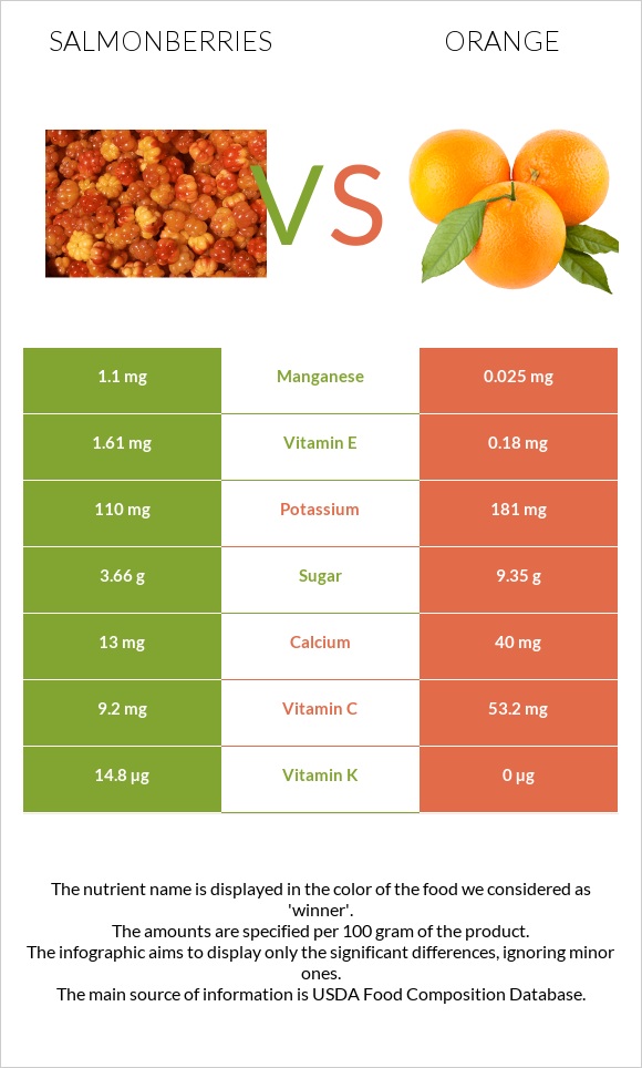 Salmonberries vs Նարինջ infographic